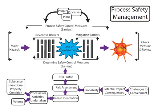 Process Safety Management from HSE